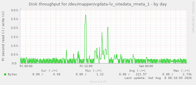 Disk throughput for /dev/mapper/vgdata-lv_sitedata_rmeta_1