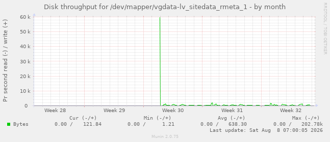 Disk throughput for /dev/mapper/vgdata-lv_sitedata_rmeta_1