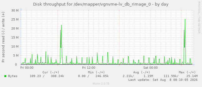 Disk throughput for /dev/mapper/vgnvme-lv_db_rimage_0