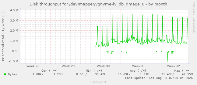 Disk throughput for /dev/mapper/vgnvme-lv_db_rimage_0