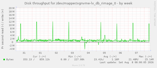 Disk throughput for /dev/mapper/vgnvme-lv_db_rimage_0