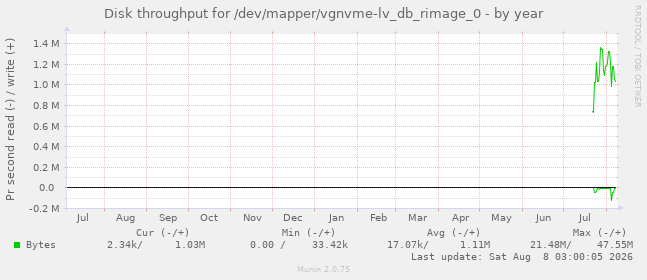 Disk throughput for /dev/mapper/vgnvme-lv_db_rimage_0