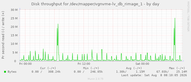 Disk throughput for /dev/mapper/vgnvme-lv_db_rimage_1
