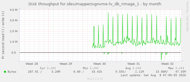 Disk throughput for /dev/mapper/vgnvme-lv_db_rimage_1