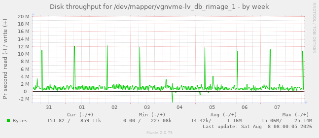 Disk throughput for /dev/mapper/vgnvme-lv_db_rimage_1