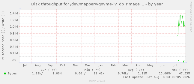Disk throughput for /dev/mapper/vgnvme-lv_db_rimage_1