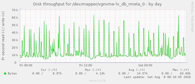 Disk throughput for /dev/mapper/vgnvme-lv_db_rmeta_0