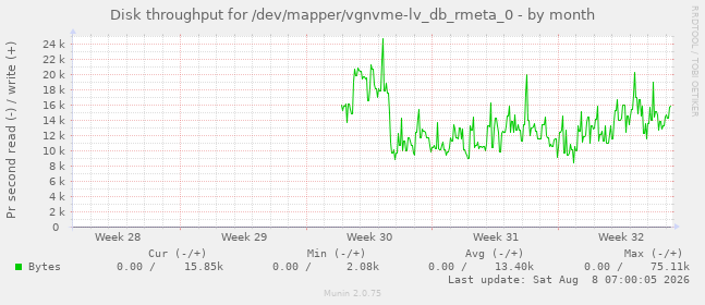 Disk throughput for /dev/mapper/vgnvme-lv_db_rmeta_0