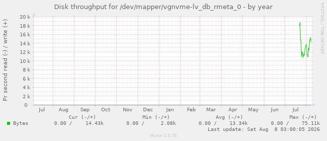 Disk throughput for /dev/mapper/vgnvme-lv_db_rmeta_0