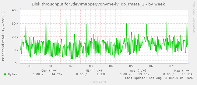Disk throughput for /dev/mapper/vgnvme-lv_db_rmeta_1