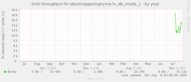 Disk throughput for /dev/mapper/vgnvme-lv_db_rmeta_1