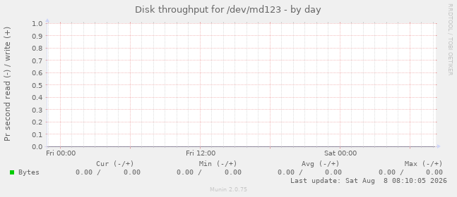 Disk throughput for /dev/md123
