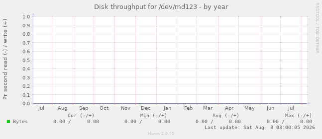 Disk throughput for /dev/md123