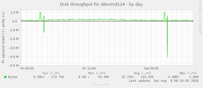 Disk throughput for /dev/md124