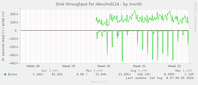 Disk throughput for /dev/md124