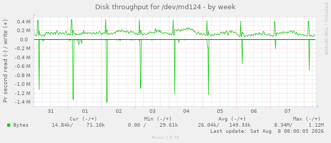 Disk throughput for /dev/md124