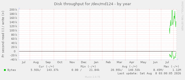 Disk throughput for /dev/md124
