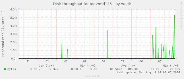 Disk throughput for /dev/md125