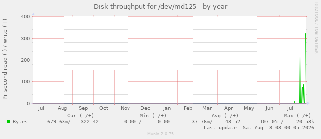Disk throughput for /dev/md125