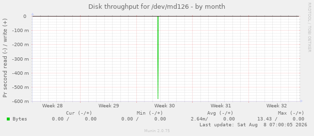 Disk throughput for /dev/md126