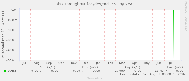 Disk throughput for /dev/md126