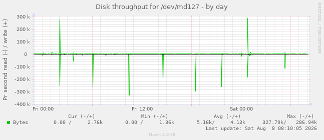 Disk throughput for /dev/md127