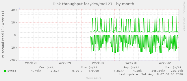 Disk throughput for /dev/md127