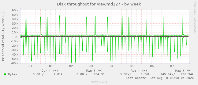 Disk throughput for /dev/md127
