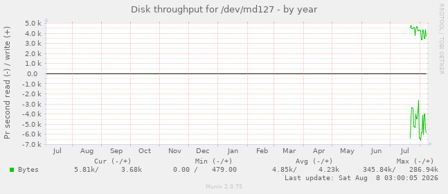 Disk throughput for /dev/md127