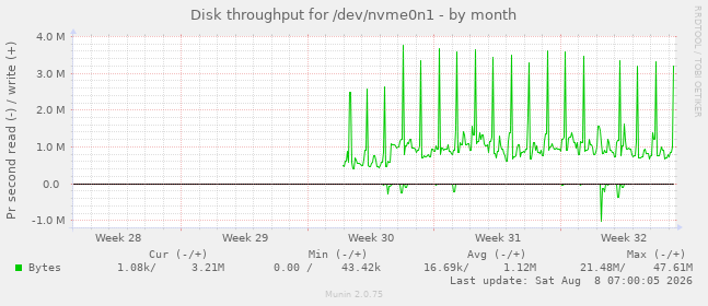 Disk throughput for /dev/nvme0n1