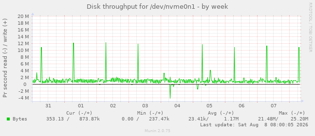 Disk throughput for /dev/nvme0n1