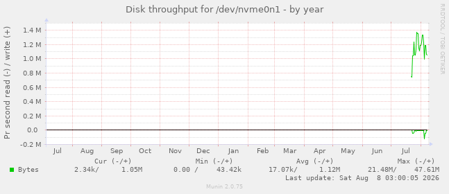 Disk throughput for /dev/nvme0n1