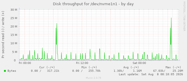 Disk throughput for /dev/nvme1n1