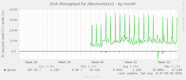 Disk throughput for /dev/nvme1n1