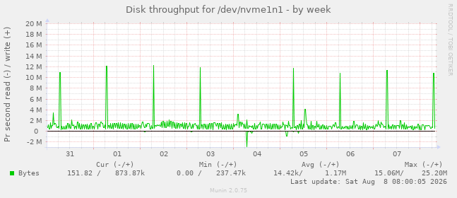 Disk throughput for /dev/nvme1n1
