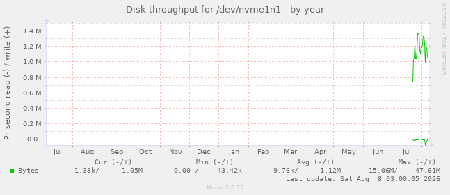 Disk throughput for /dev/nvme1n1
