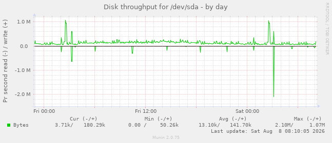 Disk throughput for /dev/sda