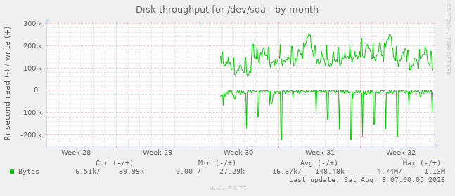 Disk throughput for /dev/sda