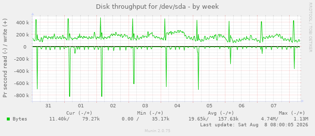 Disk throughput for /dev/sda