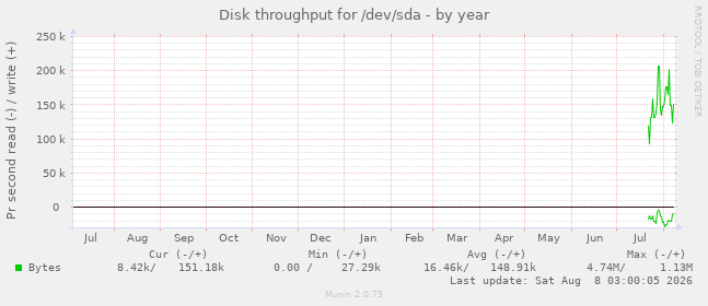 Disk throughput for /dev/sda
