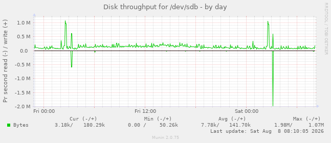 Disk throughput for /dev/sdb