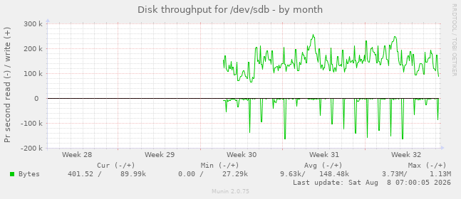 Disk throughput for /dev/sdb