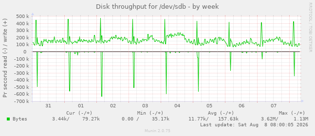 Disk throughput for /dev/sdb