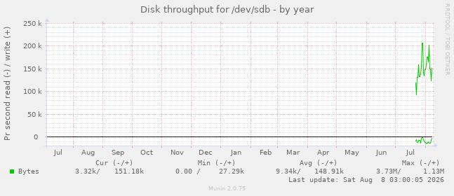 Disk throughput for /dev/sdb