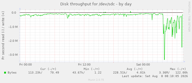 Disk throughput for /dev/sdc
