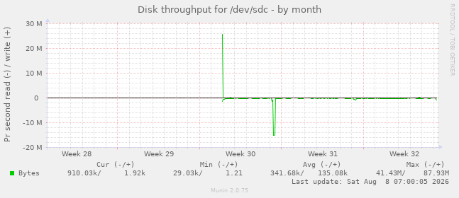 Disk throughput for /dev/sdc