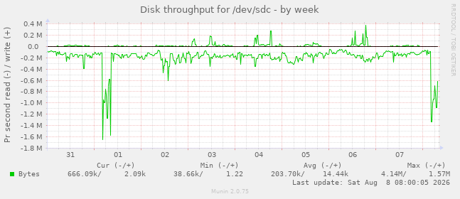 Disk throughput for /dev/sdc