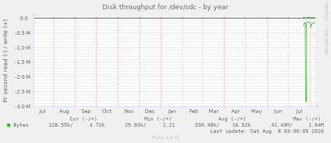 Disk throughput for /dev/sdc
