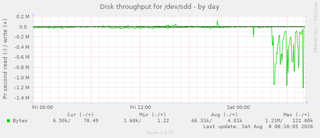 Disk throughput for /dev/sdd