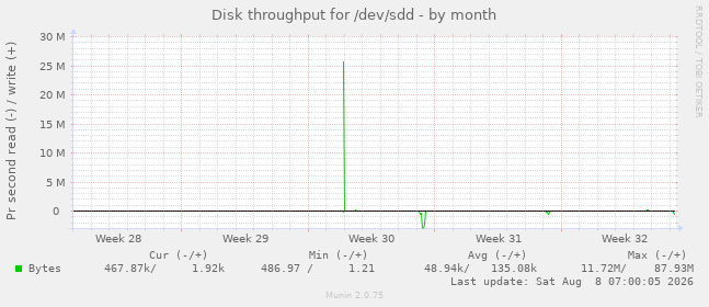 Disk throughput for /dev/sdd